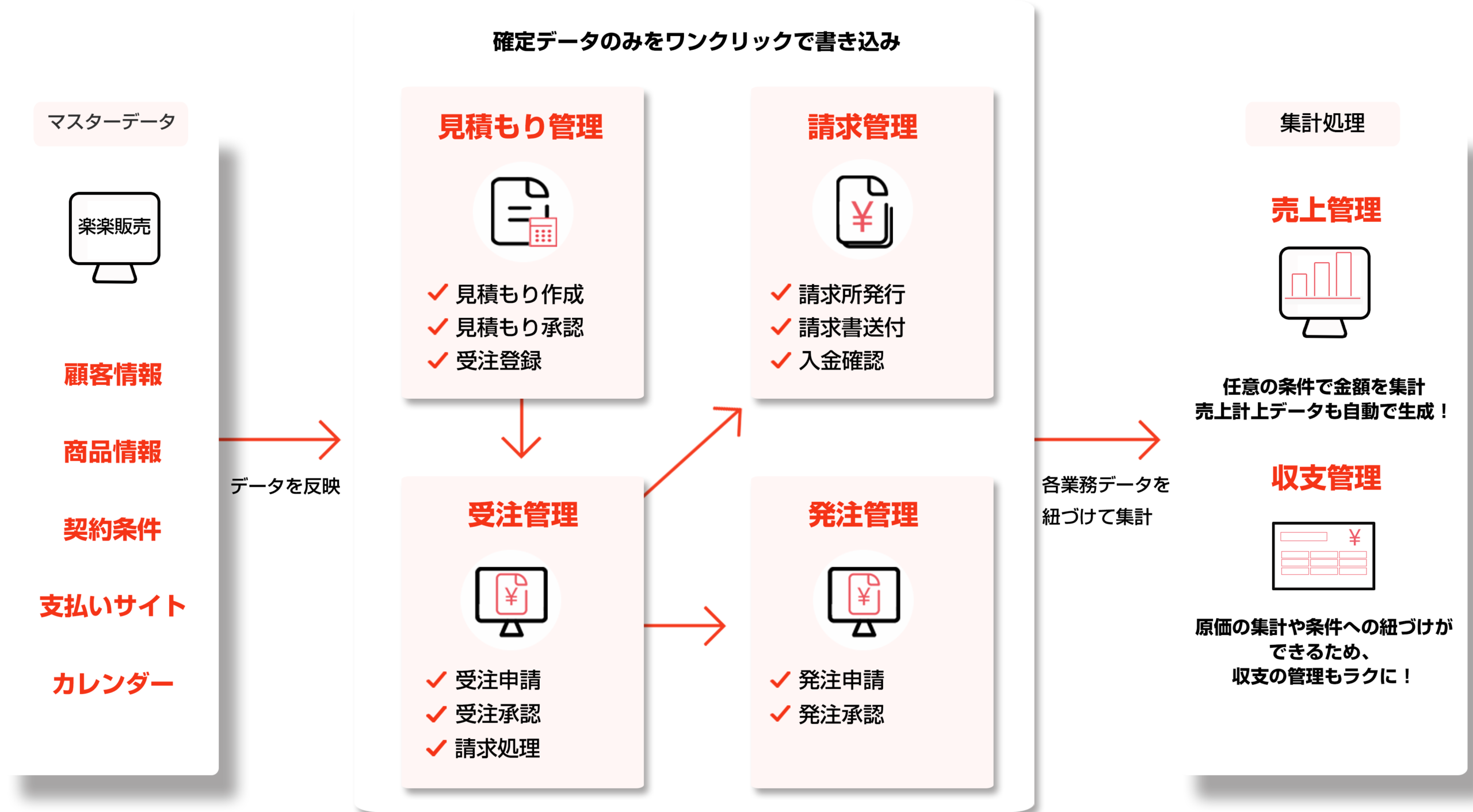 「楽楽販売」の活用例